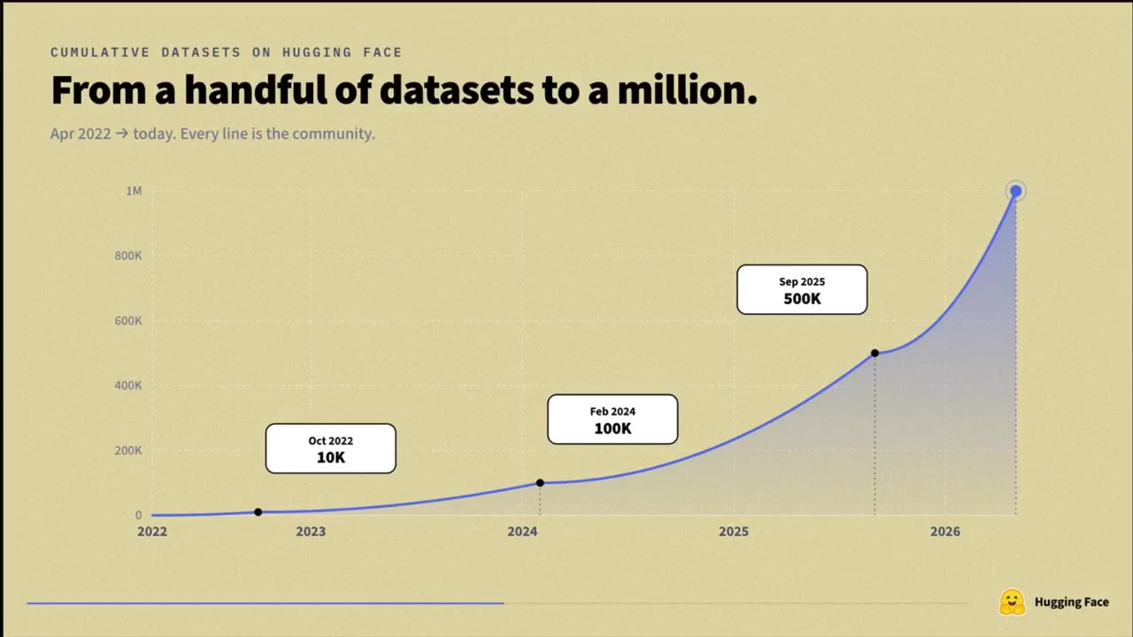 Hugging Face Hits One Million Open Datasets to Fuel Open Source AI