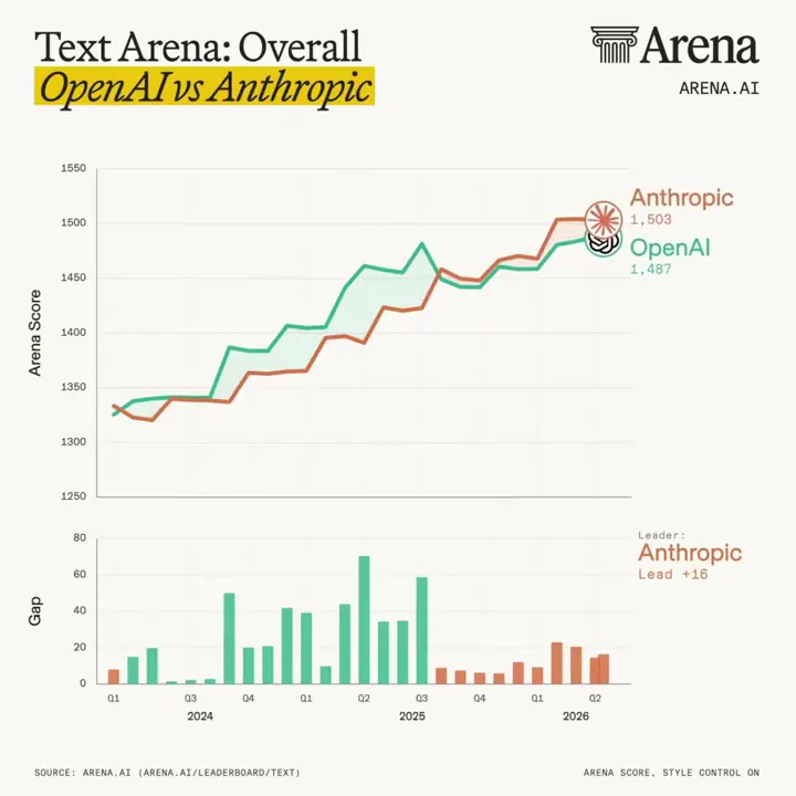 Arena Reports Anthropic Overtakes OpenAI in Business Adoption Following Leaderboard Lead