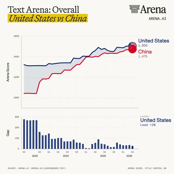 Arena.ai Data Shows US Lead Over Chinese AI Models Has Effectively Collapsed