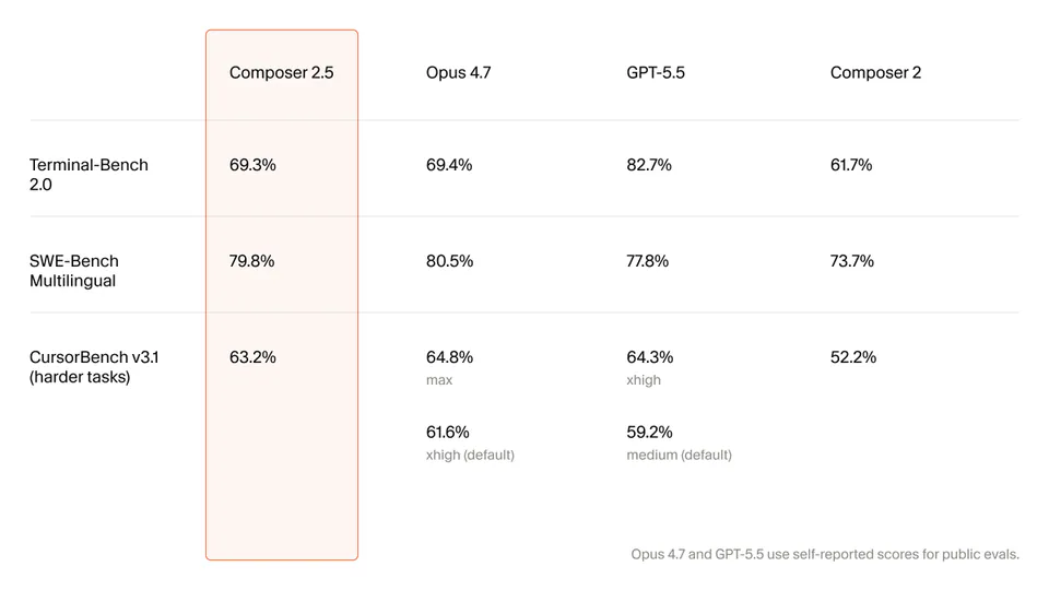 Cursor Releases Composer 2.5 to Improve Reliability on Long Running Coding Tasks