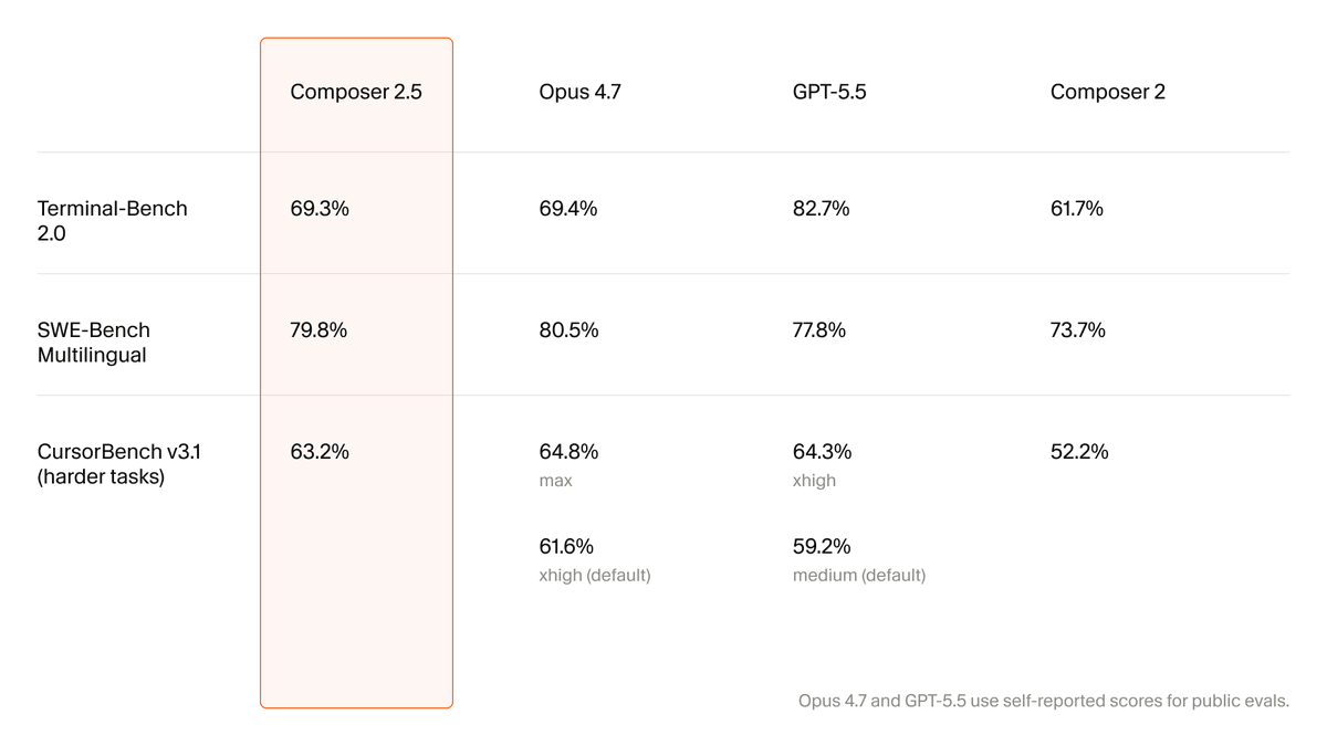 Cursor Releases Composer 2.5 to Improve Reliability on Long Running Coding Tasks