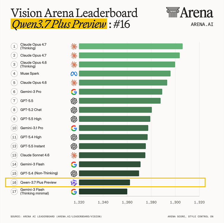 Alibaba Qwen3.7 Preview Enters Arena Top 15 for Text and Vision
