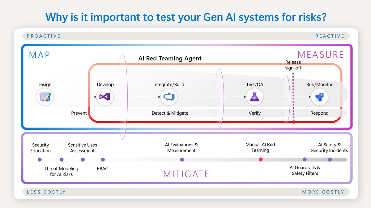 Microsoft Launches AI Red Teaming Agent to Automate Adversarial Safety Testing