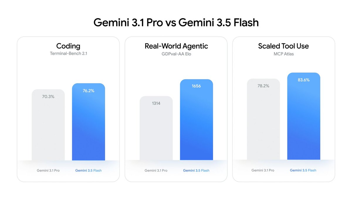 OpenRouter Adds Gemini 3.5 Flash for High Performance Agentic Coding