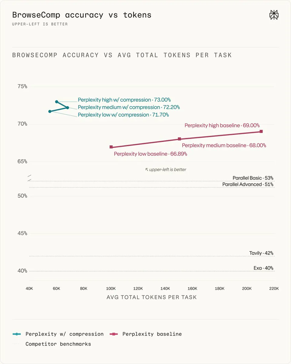 Perplexity Productionizes Query-Aware Compression to Slash Search Token Usage by 70 Percent