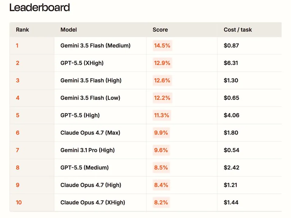 Google Gemini 3.5 Flash Ranks First on Zapier Automation Benchmark
