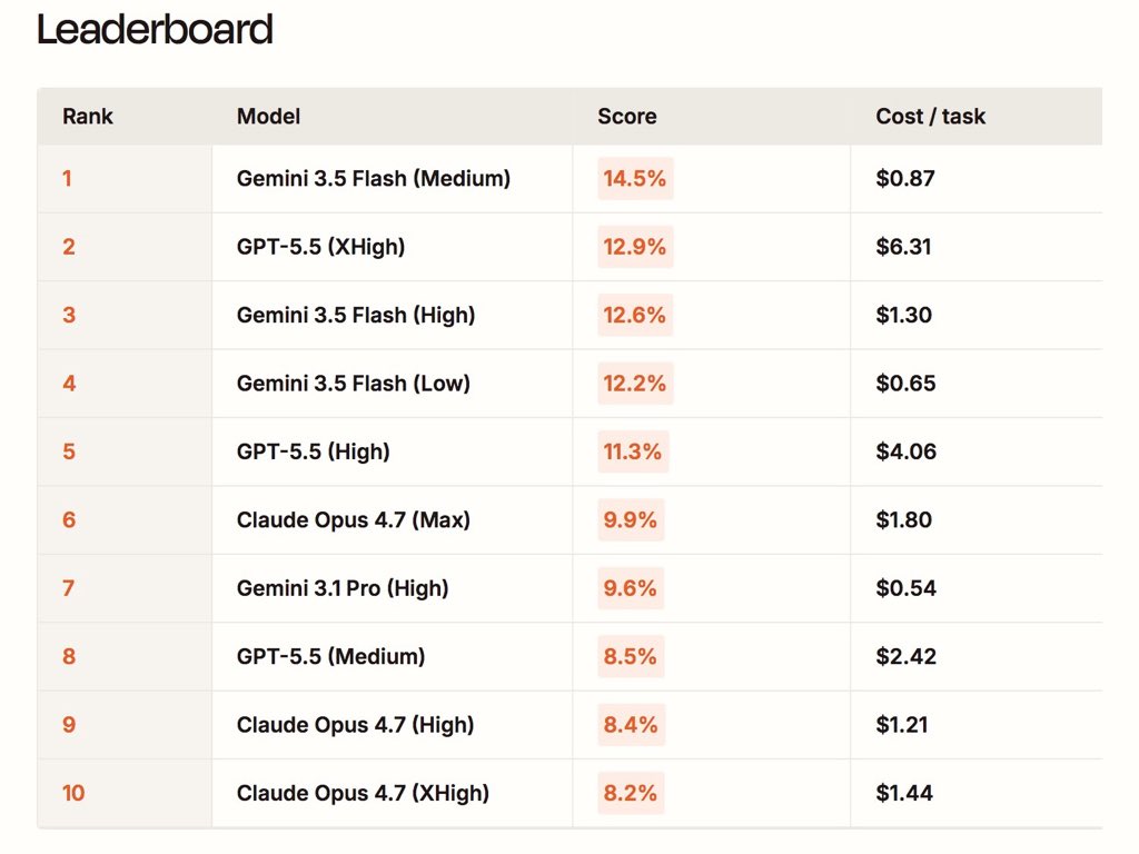 Google Gemini 3.5 Flash Ranks First on Zapier Automation Benchmark