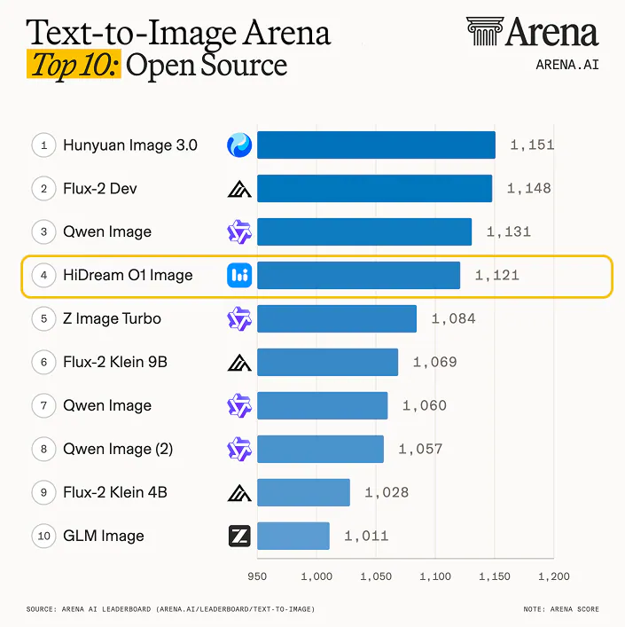 HiDream-01-Image Ranks as Top Four Open Source Model in Arena