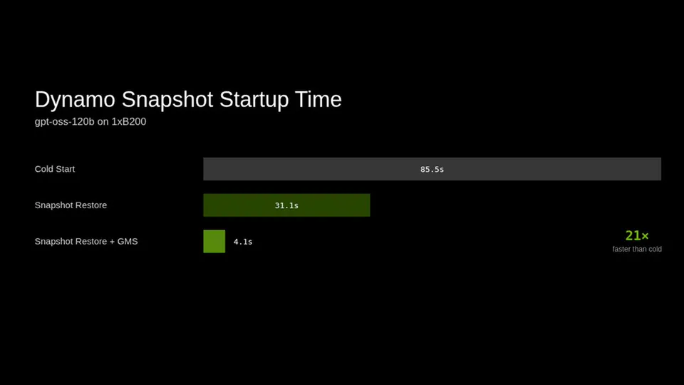NVIDIA Dynamo Snapshot Cuts AI Inference Startup Times to Under Five Seconds
