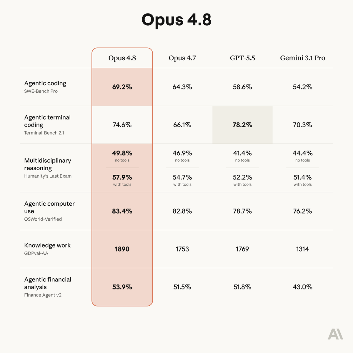 Anthropic Launches Claude Opus 4.8 With Sharper Judgment and Self-Correcting Honesty