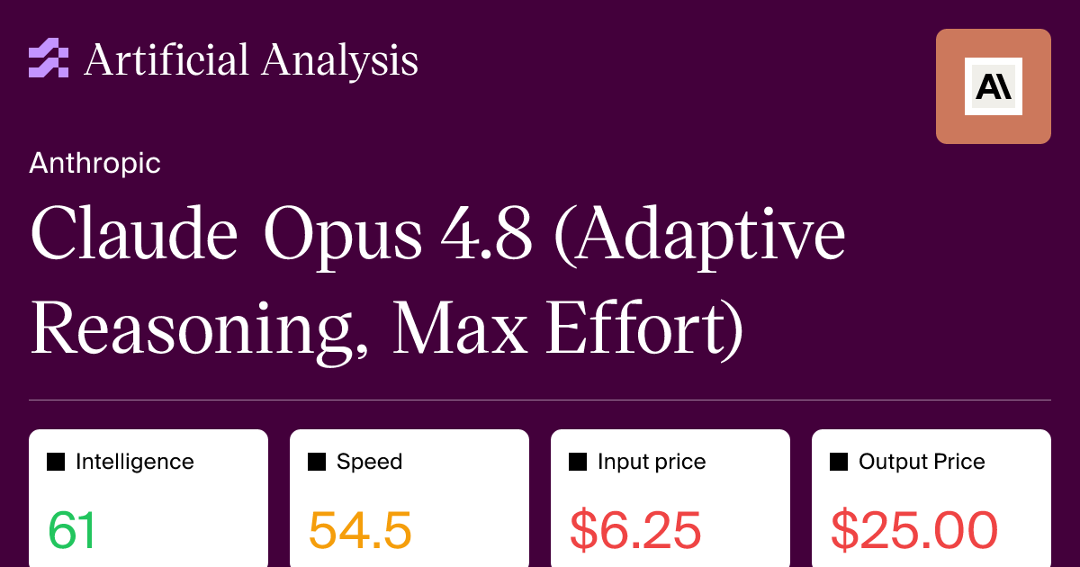 Artificial Analysis crowns Claude Opus 4.8 as the new intelligence leader