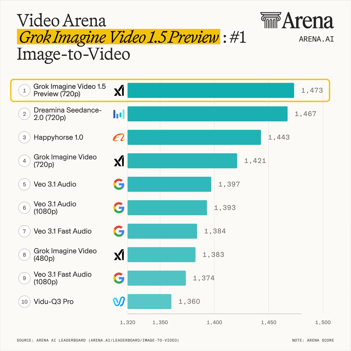 xAI Grok Imagine Video 1.5 Takes Top Spot in Arena Rankings