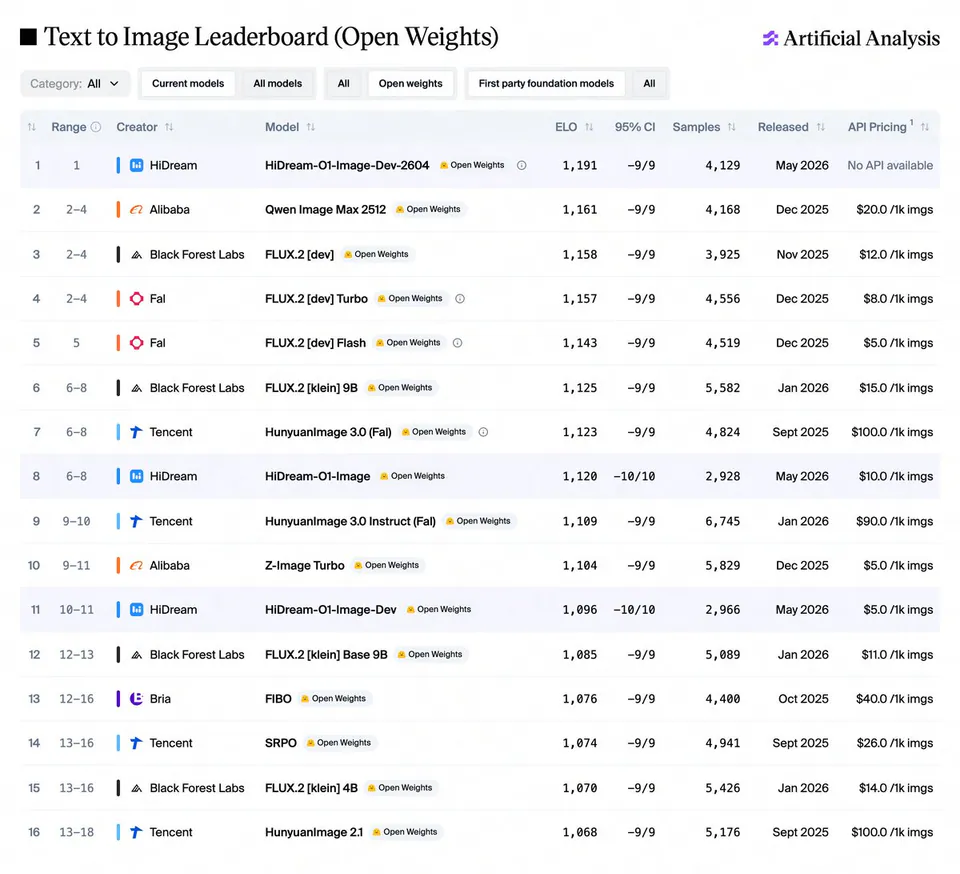 Artificial Analysis ranks HiDream-O1-Image-Dev-2604 as top open weights model