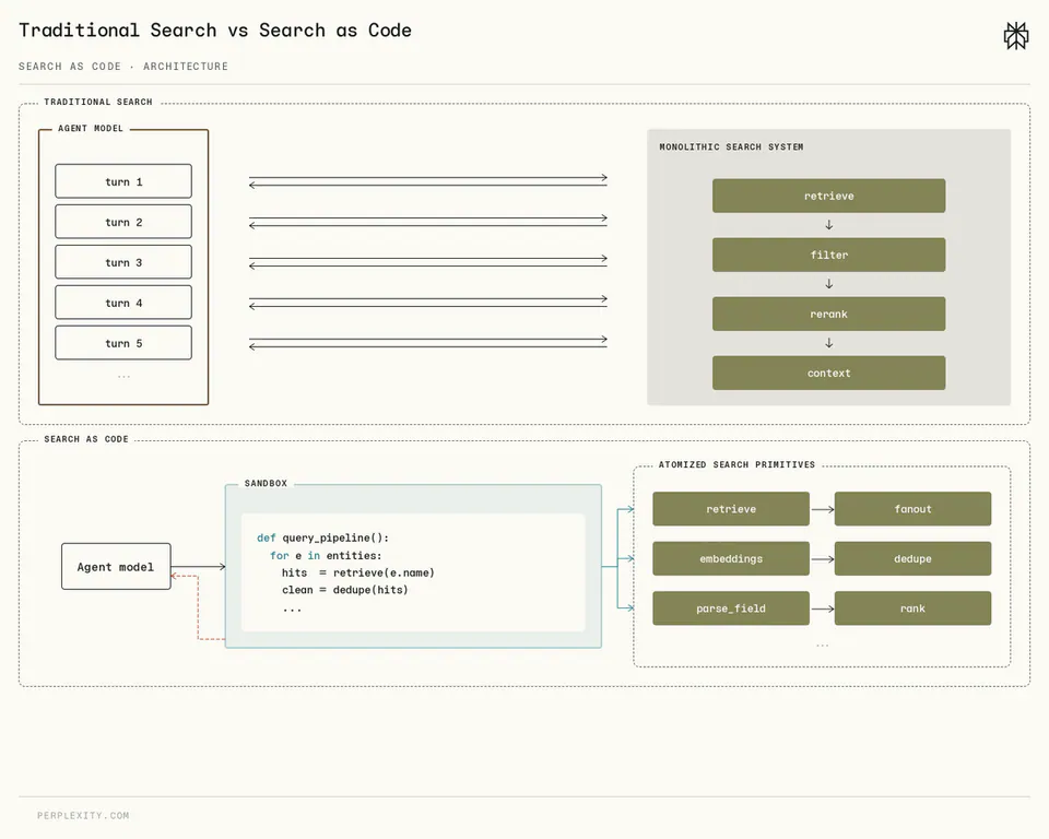 Perplexity launches Search as Code for programmable agentic search orchestration