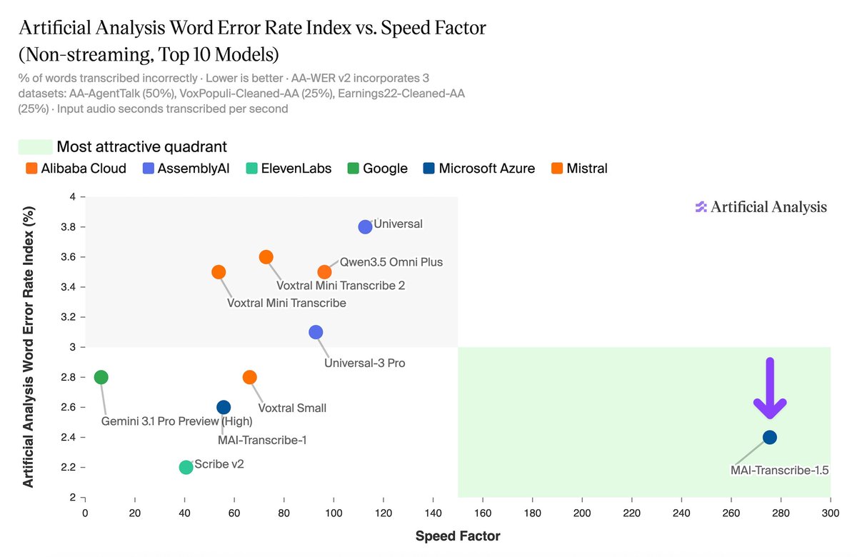 Microsoft MAI-Transcribe-1.5 delivers top tier accuracy at 276x real time speed
