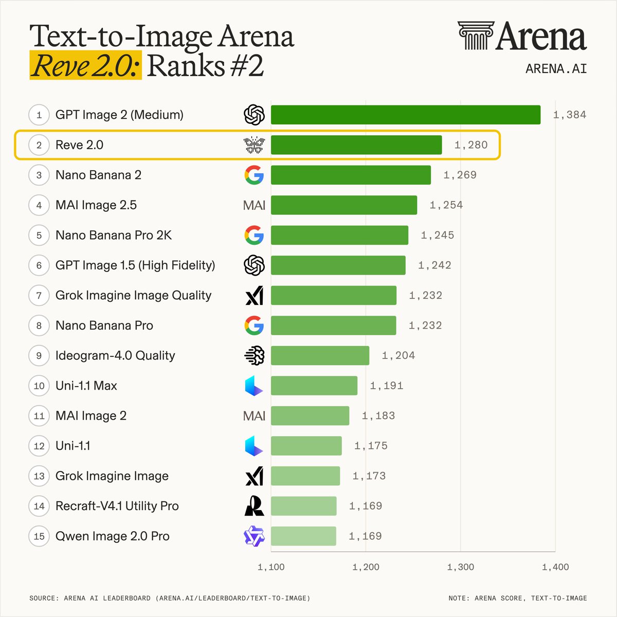 Arena.ai Ranks Reve 2.0 at Number Two Above Google and Microsoft