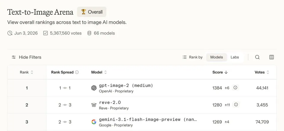 Reve 2.0 Introduces Layout Based Generation for Precise 4K Image Control