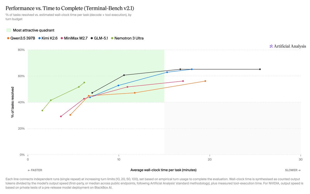 Artificial Analysis Ranks Nemotron 3 Ultra Fastest for Agentic Tasks