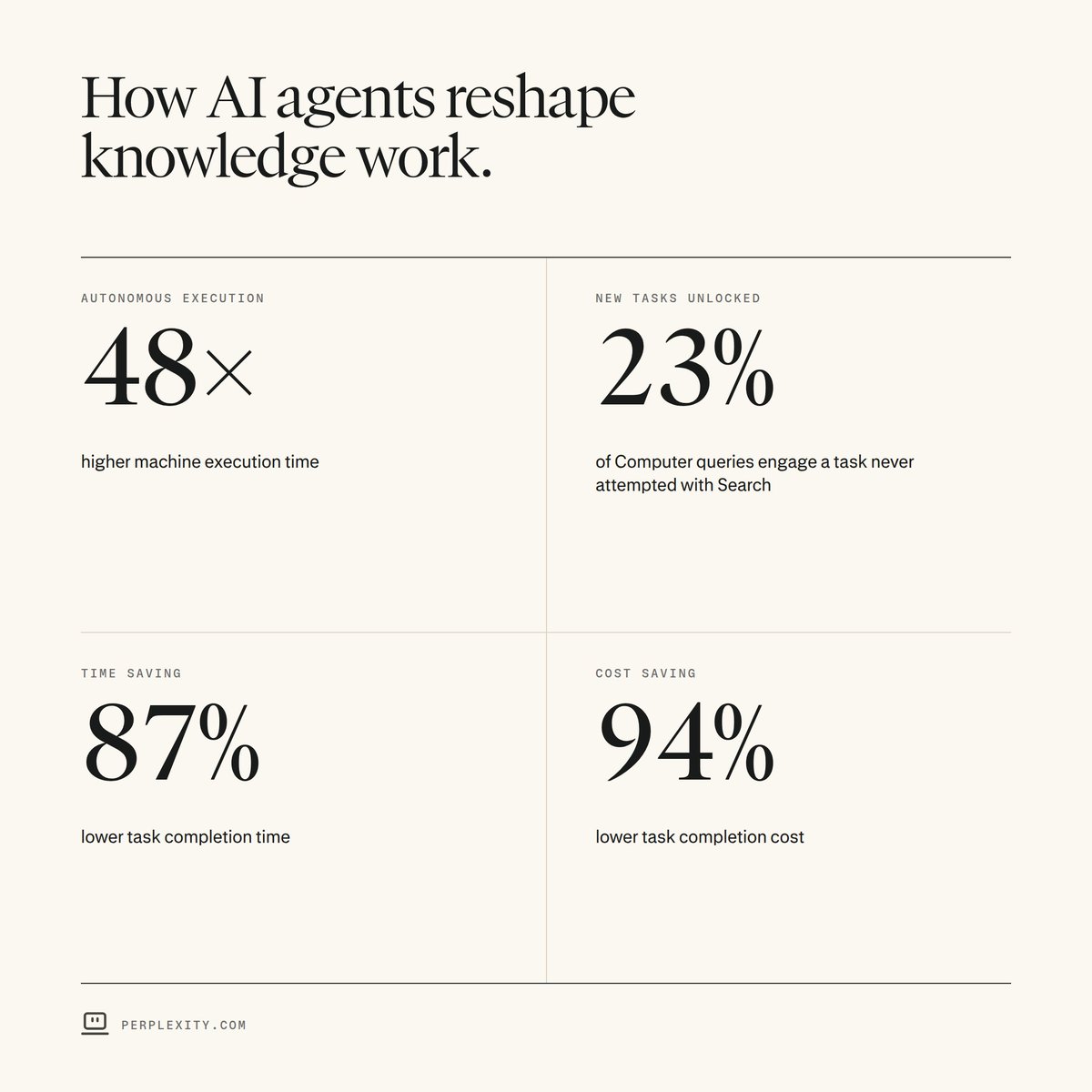 Perplexity Research with Harvard Shows AI Agents Cut Task Time and Cost