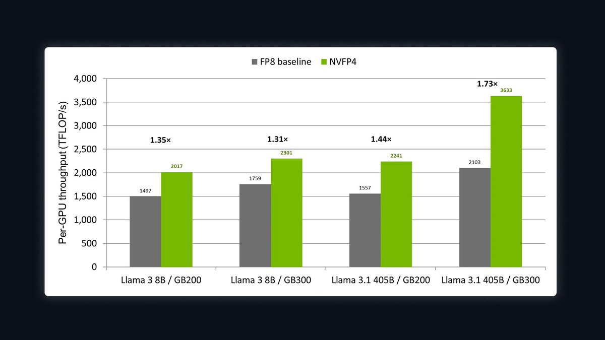 NVIDIA Blackwell Accelerates Llama 3 Training with NVFP4 Precision