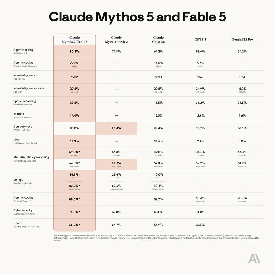 Anthropic Launches Claude Fable 5: A Safe, Generally Available Mythos-Class Model