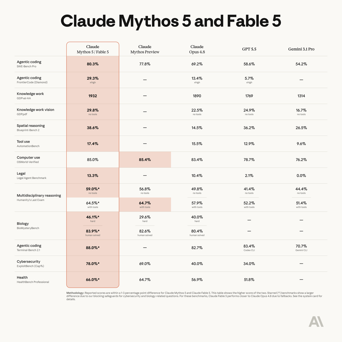 Anthropic Launches Claude Fable 5: A Safe, Generally Available Mythos-Class Model