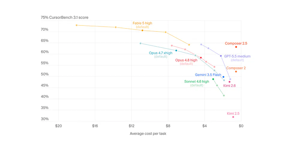 Cursor Adds Claude Fable 5, Sets New Coding Benchmark Record