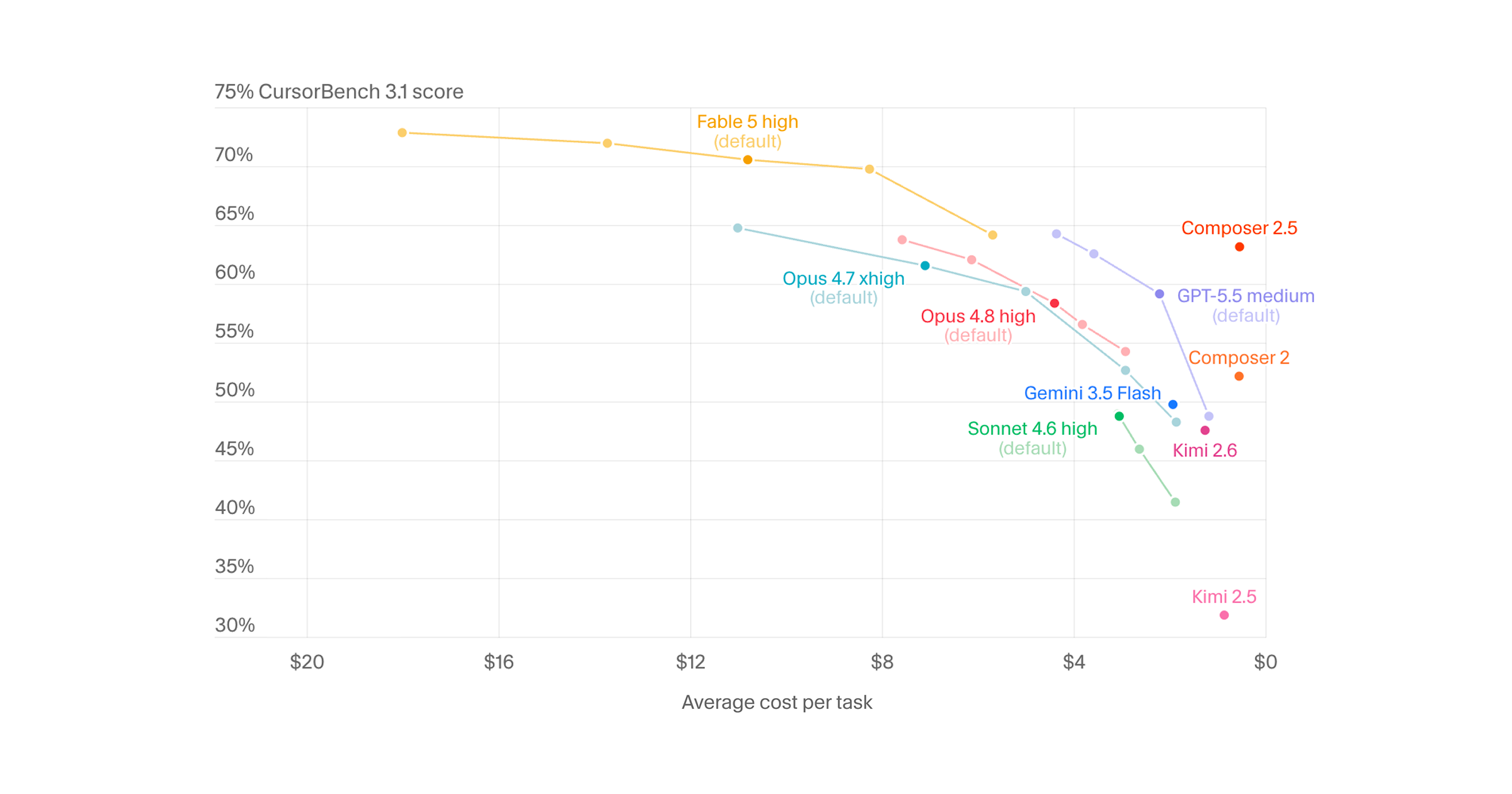 Cursor Adds Claude Fable 5, Sets New Coding Benchmark Record