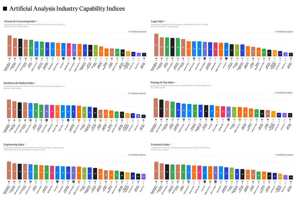 Artificial Analysis Launches Industry Indices to Benchmark AI on Professional Tasks