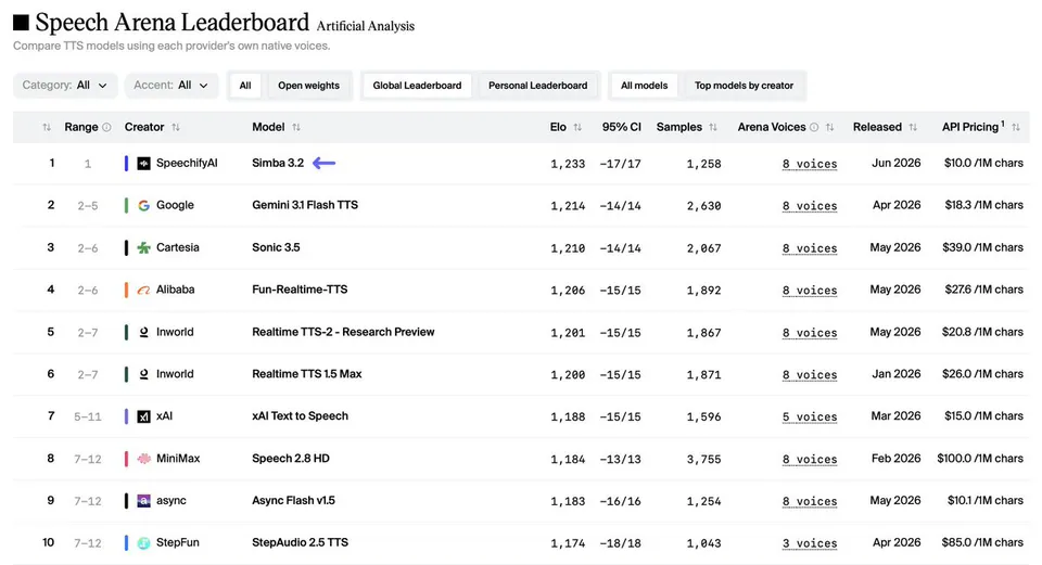 Artificial Analysis Ranks SpeechifyAI Simba 3.2 First for TTS Quality and Price