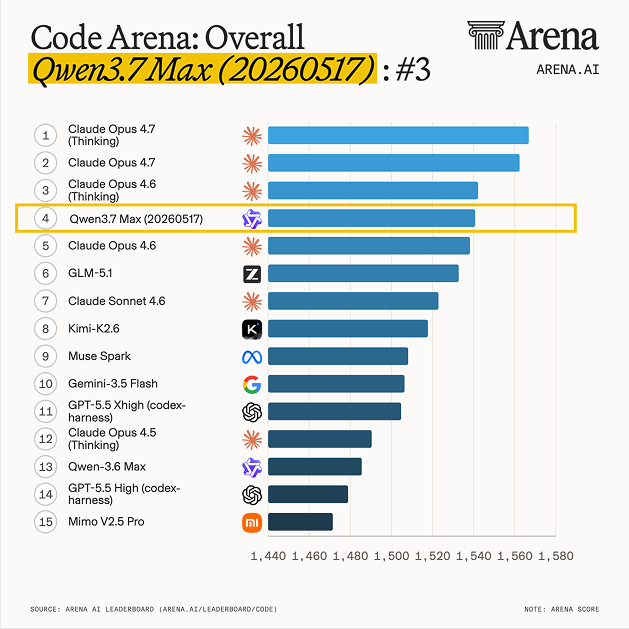 Code Arena: Overall Qwen3.7 Max (20260517) : #3 1 Claude Opus 4.7 (Thinking) 2 Claude Opus 4.7 3 Claude Opus 4.6 (Thinking) 4 Qwen3.7 Max (20260517) 5 Claude Opus 4.6 6 GLM-5.1 7 Claude Sonnet 4.6 8 Kimi-K2.6 9 Muse Spark 10 Gemini-3.5 Flash 11 GPT-5.5 Xhigh (codex-harness) 12 Claude Opus 4.5 (Thinking) 13 Qwen-3.6 Max 14 GPT-5.5 High (codex-harness) 15 Mimo V2.5 Pro