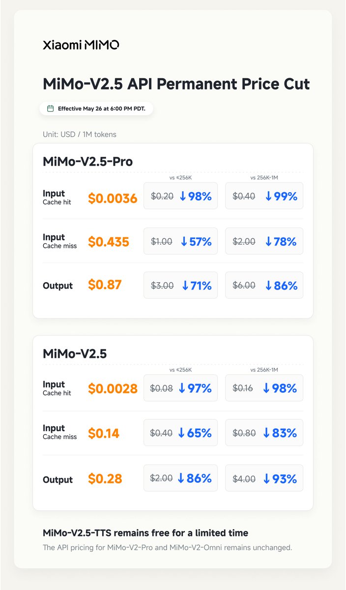 Xiaomi MiMo
MiMo-V2.5 API Permanent Price Cut
Effective May 26 at 6:00 PM PDT.
Unit: USD / 1M tokens
MiMo-V2.5-Pro
Input Cache hit $0.0036 vs ≤256K $0.20 ↓98% vs 256K-1M $0.40 ↓99%
Input Cache miss $0.435 vs ≤256K $1.00 ↓57% vs 256K-1M $2.00 ↓78%
Output $0.87 vs ≤256K $3.00 ↓71% vs 256K-1M $6.00 ↓86%
MiMo-V2.5
Input Cache hit $0.0028 vs ≤256K $0.08 ↓97% vs 256K-1M $0.16 ↓98%
Input Cache miss $0.14 vs ≤256K $0.40 ↓65% vs 256K-1M $0.80 ↓83%
Output $0.28 vs ≤256K $2.00 ↓86% vs 256K-1M $4.00 ↓93%
MiMo-V2.5-TTS remains free for a limited time
The API pricing for MiMo-V2-Pro and MiMo-V2-Omni remains unchanged.
