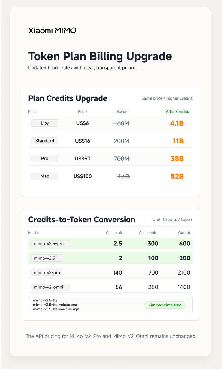 Plan Credits Upgrade
Plan Price Before After Credits
Lite US$6 60M 4.1B
Standard US$16 200M 11B
Pro US$50 700M 38B
Max US$100 1.6B 82B