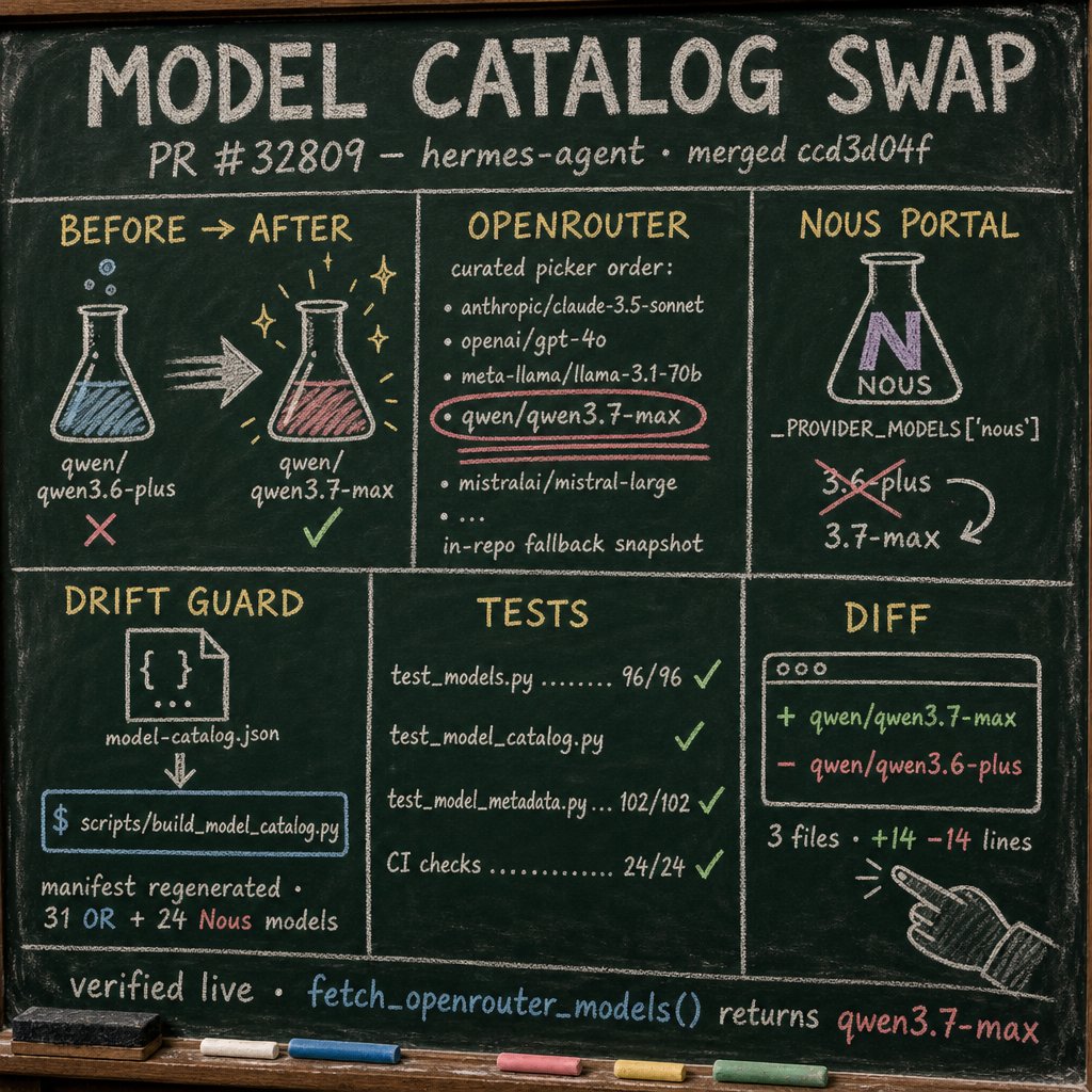 MODEL CATALOG SWAP
PR #32809 - hermes-agent - merged ccd3d04f
BEFORE -> AFTER
qwen/qwen3.6-plus X
qwen/qwen3.7-max ✓
OPENROUTER
curated picker order:
• anthropic/claude-3.5-sonnet
• openai/gpt-4o
• meta-llama/llama-3.1-70b
• qwen/qwen3.7-max
• mistralai/mistral-large
• ...
in-repo fallback snapshot
NOUS PORTAL
_PROVIDER_MODELS['nous']
3.6-plus X
3.7-max ✓
DRIFT GUARD
model-catalog.json
scripts/build_model_catalog.py
manifest regenerated
31 OR + 24 Nous models
TESTS
test_models.py ........ 96/96 ✓
test_model_catalog.py ✓
test_model_metadata.py ... 102/102 ✓
CI checks ................. 24/24 ✓
DIFF
+ qwen/qwen3.7-max
- qwen/qwen3.6-plus
3 files +14 -14 lines
verified live • fetch_openrouter_models() returns qwen3.7-max