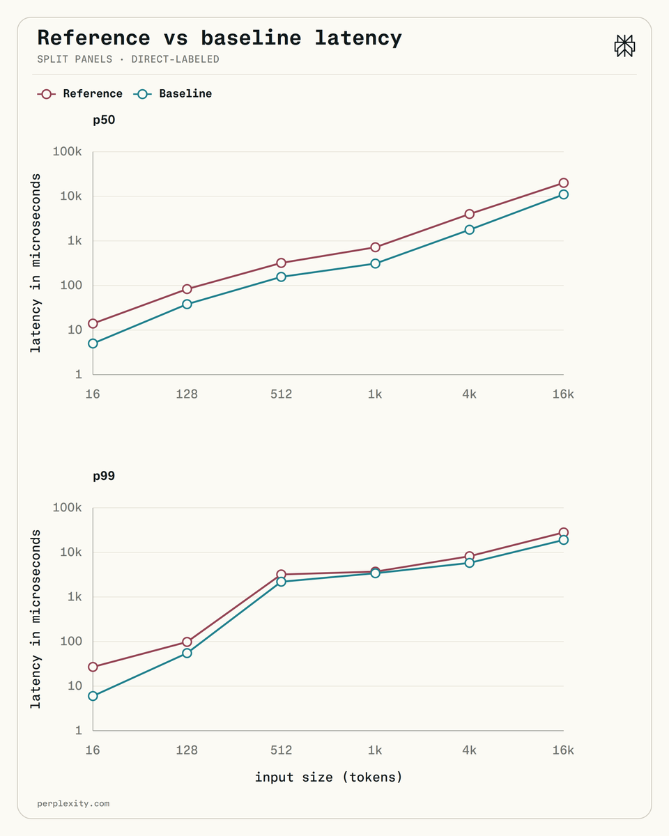 Reference vs baseline latency
SPLIT PANELS · DIRECT-LABELED
Reference
Baseline
p50
p99
latency in microseconds
input size (tokens)
16
128
512
1k
4k
16k
1
10
100
1k
10k
100k
perplexity.com