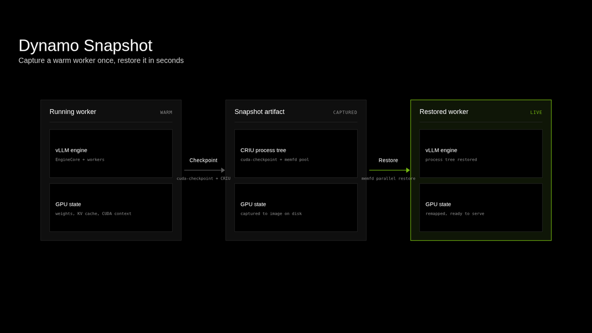 Dynamo Snapshot
Capture a warm worker once, restore it in seconds
Running worker
WARM
vLLM engine
EngineCore + workers
GPU state
weights, KV cache, CUDA context
Checkpoint
cuda-checkpoint + CRIU
Snapshot artifact
CAPTURED
CRIU process tree
cuda-checkpoint + memfd pool
GPU state
captured to image on disk
Restore
memfd parallel restore
Restored worker
LIVE
vLLM engine
process tree restored
GPU state
remapped, ready to serve