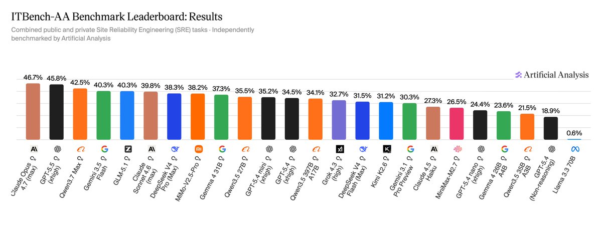 ITBench-AA Benchmark Leaderboard: Results
Combined public and private Site Reliability Engineering (SRE) tasks · Independently benchmarked by Artificial Analysis