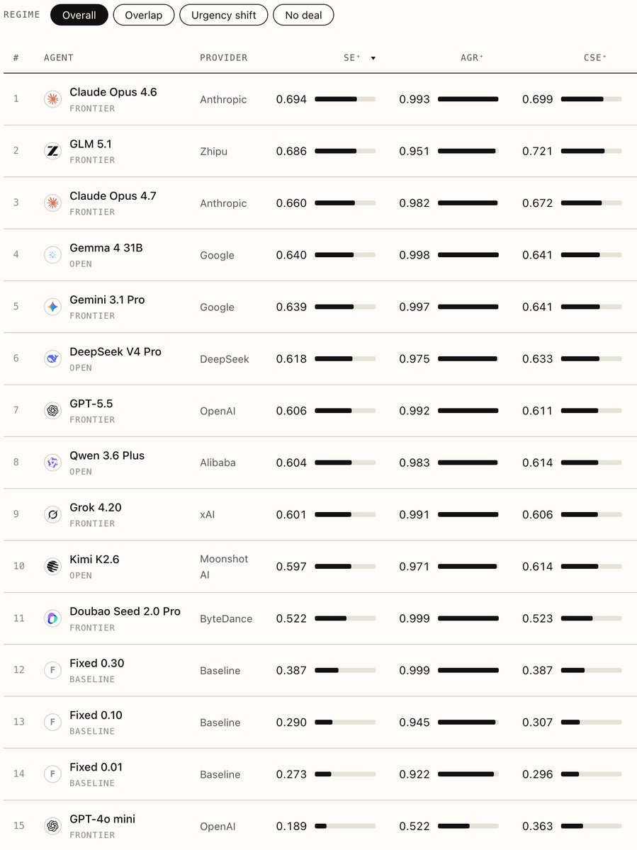 # AGENT PROVIDER SE+ AGR+ CSE+
1 Claude Opus 4.6 FRONTIER Anthropic 0.694 0.993 0.699
2 GLM 5.1 FRONTIER Zhipu 0.686 0.951 0.721
3 Claude Opus 4.7 FRONTIER Anthropic 0.660 0.982 0.672
4 Gemma 4 31B OPEN Google 0.640 0.998 0.641
5 Gemini 3.1 Pro FRONTIER Google 0.639 0.997 0.641
6 DeepSeek V4 Pro OPEN DeepSeek 0.618 0.975 0.633
7 GPT-5.5 FRONTIER OpenAI 0.606 0.992 0.611
8 Qwen 3.6 Plus OPEN Alibaba 0.604 0.983 0.614
9 Grok 4.20 FRONTIER xAI 0.601 0.991 0.606
10 Kimi K2.6 OPEN Moonshot AI 0.597 0.971 0.614
11 Doubao Seed 2.0 Pro FRONTIER ByteDance 0.522 0.999 0.523
12 Fixed 0.30 BASELINE Baseline 0.387 0.999 0.387
13 Fixed 0.10 BASELINE Baseline 0.290 0.945 0.307
14 Fixed 0.01 BASELINE Baseline 0.273 0.922 0.296
15 GPT-4o mini FRONTIER OpenAI 0.189 0.522 0.363