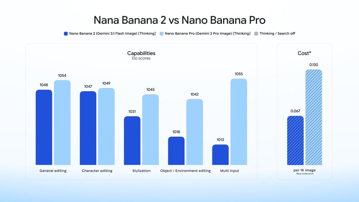 Nana Banana 2 vs Nano Banana Pro; Nano Banana 2 (Gemini 3.1 Flash Image) [Thinking]; Nano Banana Pro (Gemini 3 Pro Image) [Thinking]; Thinking / Search off; Capabilities Elo scores; General editing; Character editing; Stylization; Object / Environment editing; Multi input; Cost*; 0.067; 0.130; per 1K image; *Base model price