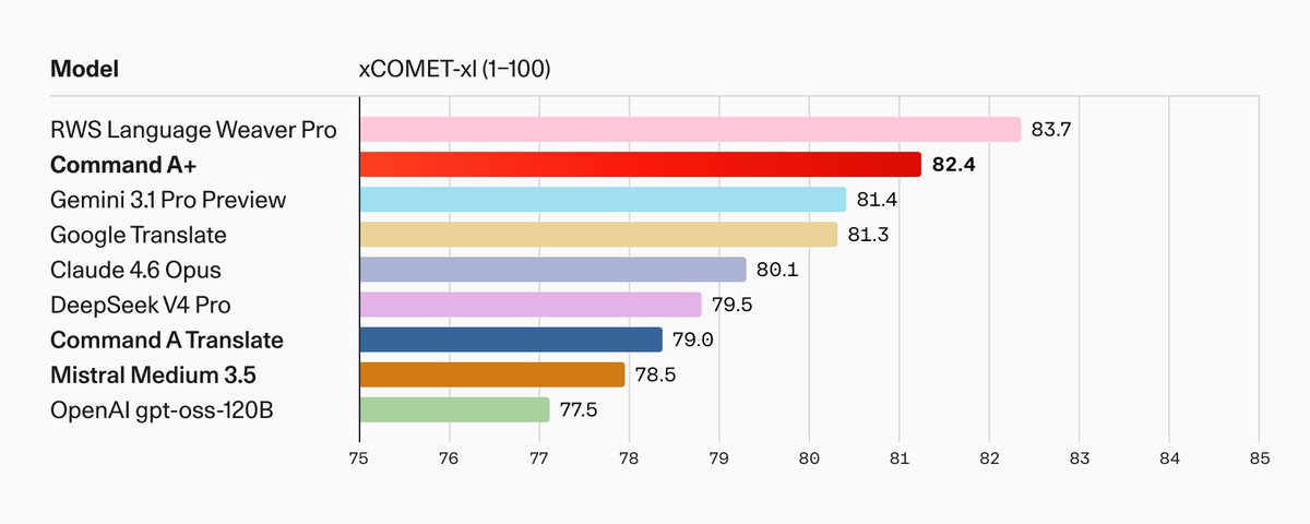 Model xCOMET-xl (1-100)
RWS Language Weaver Pro 83.7
Command A+ 82.4
Gemini 3.1 Pro Preview 81.4
Google Translate 81.3
Claude 4.6 Opus 80.1
DeepSeek V4 Pro 79.5
Command A Translate 79.0
Mistral Medium 3.5 78.5
OpenAI gpt-oss-120B 77.5