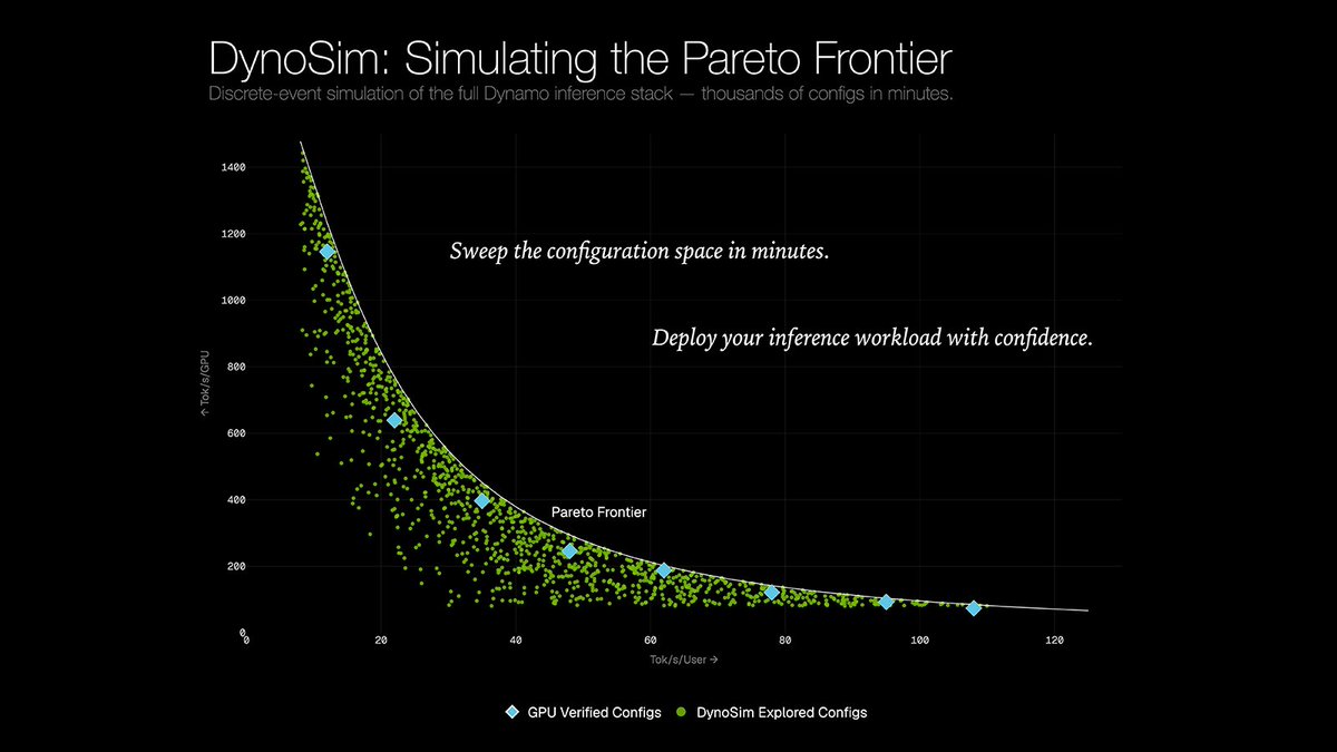DynoSim: Simulating the Pareto Frontier
Discrete-event simulation of the full Dynamo inference stack — thousands of configs in minutes.
Sweep the configuration space in minutes.
Deploy your inference workload with confidence.
Pareto Frontier
↑ Tok/s/GPU
Tok/s/User →
◆ GPU Verified Configs ● DynoSim Explored Configs