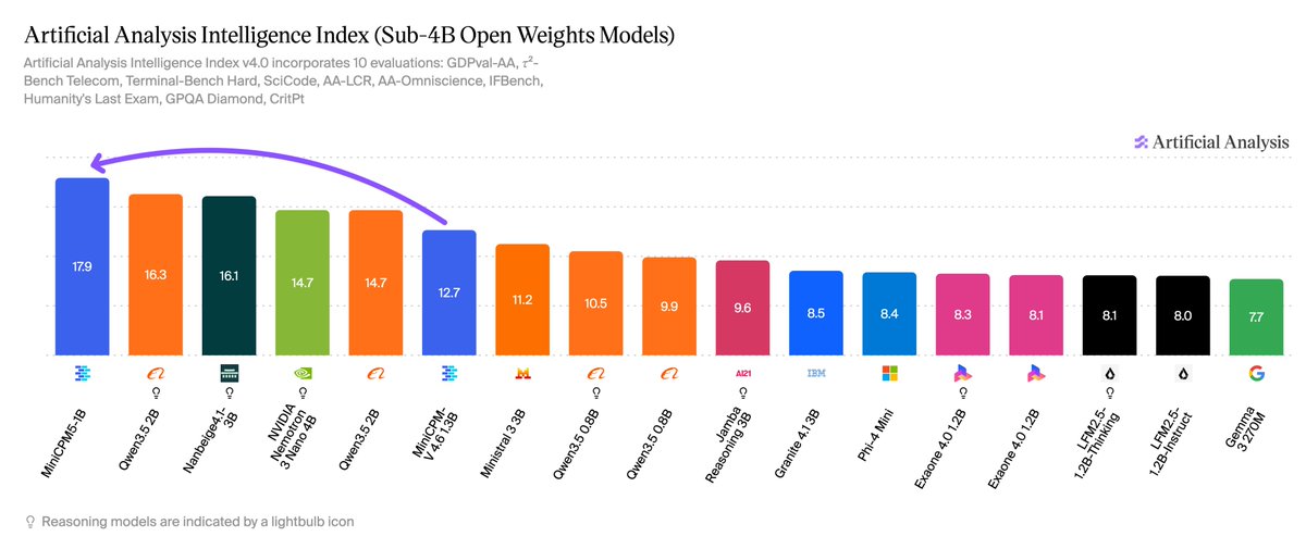 Artificial Analysis Intelligence Index (Sub-4B Open Weights Models)
Artificial Analysis Intelligence Index v4.0 incorporates 10 evaluations: GDPval-AA, τ²-Bench Telecom, Terminal-Bench Hard, SciCode, AA-LCR, AA-Omniscience, IFBench, Humanity's Last Exam, GPQA Diamond, CritPt