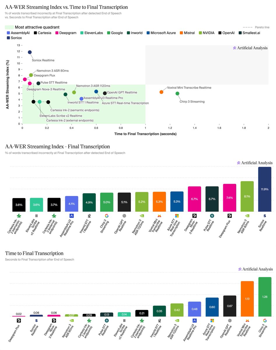 AA-WER Streaming Index vs. Time to Final Transcription; AA-WER Streaming Index - Final Transcription; Time to Final Transcription