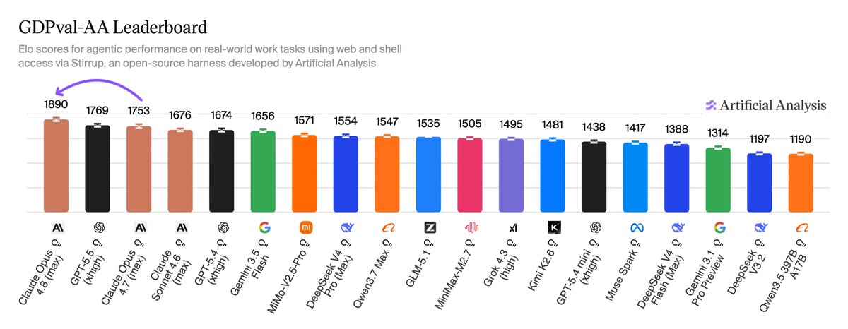 GDPval-AA Leaderboard
Elo scores for agentic performance on real-world work tasks using web and shell access via Stirrup, an open-source harness developed by Artificial Analysis
1890 Claude Opus 4.8 (max)
1769 GPT-5.5 (xhigh)
1753 Claude Opus 4.7 (max)
1676 Claude Sonnet 4.6 (max)
1674 GPT-5.4 (xhigh)
1656 Gemini 3.5 Flash
1571 MiMo-V2.5-Pro
1554 DeepSeek V4 Pro (Max)
1547 Qwen3.7 Max
1535 GLM-5.1
1505 MiniMax-M2.7
1495 Grok 4.3 (high)
1481 Kimi K2.6
1438 GPT-5.4 mini (xhigh)
1417 Muse Spark
1388 DeepSeek V4 Flash (Max)
1314 Gemini 3.1 Pro Preview
1197 DeepSeek V3.2
1190 Qwen3.5 397B A17B