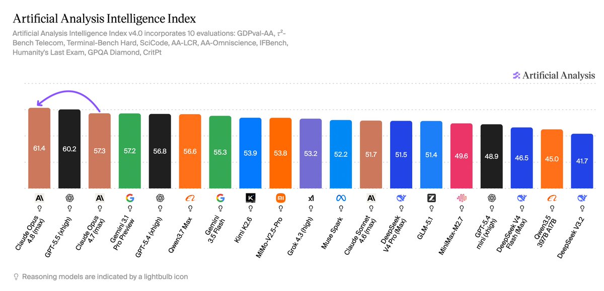 Artificial Analysis Intelligence Index
Artificial Analysis Intelligence Index v4.0 incorporates 10 evaluations: GDPval-AA, τ²-Bench Telecom, Terminal-Bench Hard, SciCode, AA-LCR, AA-Omniscience, IFBench, Humanity's Last Exam, GPQA Diamond, CritPt