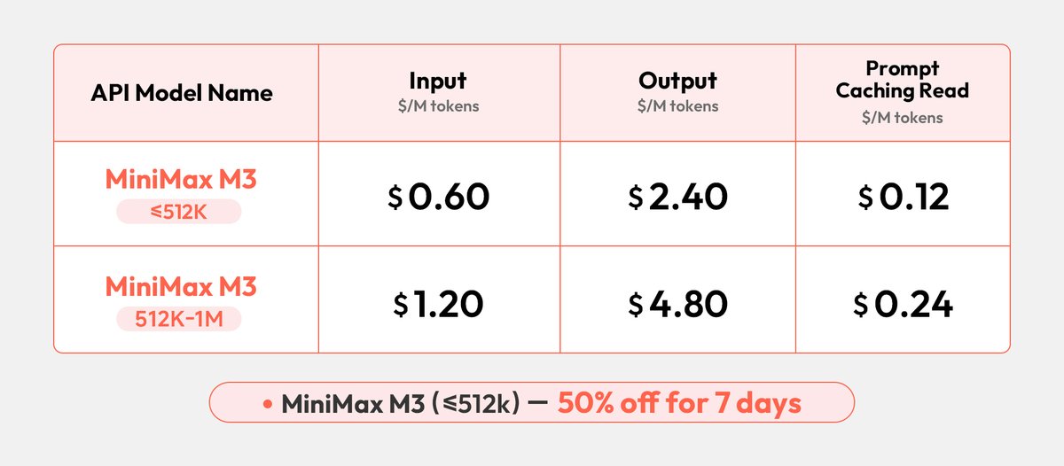 API Model Name | Input $/M tokens | Output $/M tokens | Prompt Caching Read $/M tokens
MiniMax M3 ≤512K | $0.60 | $2.40 | $0.12
MiniMax M3 512K-1M | $1.20 | $4.80 | $0.24
• MiniMax M3 (≤512k) — 50% off for 7 days