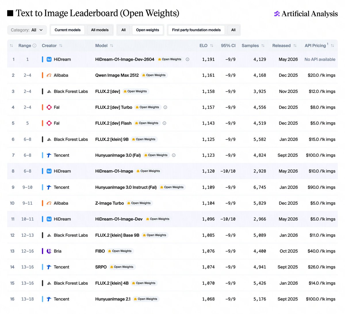 Text to Image Leaderboard (Open Weights)
Artificial Analysis
Range Creator Model ELO 95% CI Samples Released API Pricing
1 1 HiDream HiDream-O1-Image-Dev-2604 Open Weights 1,191 -9/9 4,129 May 2026 No API available
2 2-4 Alibaba Qwen Image Max 2512 Open Weights 1,161 -9/9 4,168 Dec 2025 $20.0 /1k imgs
3 2-4 Black Forest Labs FLUX.2 [dev] Open Weights 1,158 -9/9 3,925 Nov 2025 $12.0 /1k imgs
4 2-4 Fal FLUX.2 [dev] Turbo Open Weights 1,157 -9/9 4,556 Dec 2025 $8.0 /1k imgs
5 5 Fal FLUX.2 [dev] Flash Open Weights 1,143 -9/9 4,519 Dec 2025 $5.0 /1k imgs
6 6-8 Black Forest Labs FLUX.2 [klein] 9B Open Weights 1,125 -9/9 5,582 Jan 2026 $15.0 /1k imgs
7 6-8 Tencent HunyuanImage 3.0 (Fal) Open Weights 1,123 -9/9 4,824 Sept 2025 $100.0 /1k imgs
8 6-8 HiDream HiDream-O1-Image Open Weights 1,120 -10/10 2,928 May 2026 $10.0 /1k imgs
9 9-10 Tencent HunyuanImage 3.0 Instruct (Fal) Open Weights 1,109 -9/9 6,745 Jan 2026 $90.0 /1k imgs
10 9-11 Alibaba Z-Image Turbo Open Weights 1,104 -9/9 5,829 Dec 2025 $5.0 /1k imgs
11 10-11 HiDream HiDream-O1-Image-Dev Open Weights 1,096 -10/10 2,966 May 2026 $5.0 /1k imgs
12 12-13 Black Forest Labs FLUX.2 [klein] Base 9B Open Weights 1,085 -9/9 5,089 Jan 2026 $11.0 /1k imgs
13 12-16 Bria FIBO Open Weights 1,076 -9/9 4,400 Oct 2025 $40.0 /1k imgs
14 13-16 Tencent SRPO Open Weights 1,074 -9/9 4,941 Sept 2025 $26.0 /1k imgs
15 13-16 Black Forest Labs FLUX.2 [klein] 4B Open Weights 1,070 -9/9 5,426 Jan 2026 $14.0 /1k imgs
16 13-18 Tencent HunyuanImage 2.1 Open Weights 1,068 -9/9 5,176 Sept 2025 $100.0 /1k imgs