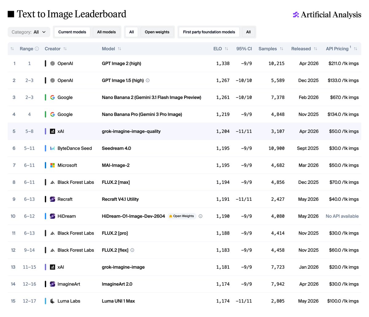 Text to Image Leaderboard
1 GPT Image 2 (high) 1,338
2 GPT Image 1.5 (high) 1,267
3 Nano Banana 2 (Gemini 3.1 Flash Image Preview) 1,261
4 Nano Banana Pro (Gemini 3 Pro Image) 1,219
5 grok-imagine-image-quality 1,204
6 Seedream 4.0 1,195
7 MAI-Image-2 1,195
8 FLUX.2 [max] 1,194
9 Recraft V4.1 Utility 1,191
10 HiDream-O1-Image-Dev-2604 1,190
11 FLUX.2 [pro] 1,188
12 FLUX.2 [flex] 1,183
13 grok-imagine-image 1,181
14 ImagineArt 2.0 1,174
15 Luma UNI 1 Max 1,174