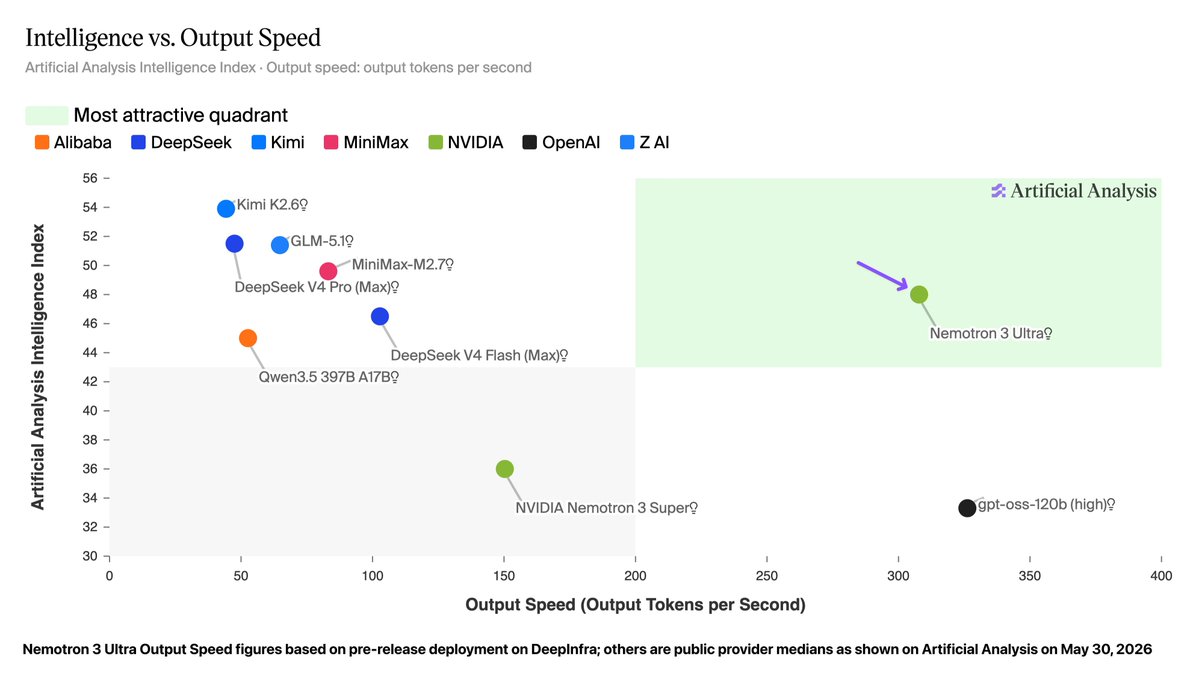Intelligence vs. Output Speed; Artificial Analysis Intelligence Index · Output speed: output tokens per second; Most attractive quadrant; Alibaba; DeepSeek; Kimi; MiniMax; NVIDIA; OpenAI; Z AI; Kimi K2.6; GLM-5.1; MiniMax-M2.7; DeepSeek V4 Pro (Max); Qwen3.5 397B A17B; DeepSeek V4 Flash (Max); NVIDIA Nemotron 3 Super; Nemotron 3 Ultra; gpt-oss-120b (high); Nemotron 3 Ultra Output Speed figures based on pre-release deployment on DeepInfra; others are public provider medians as shown on Artificial Analysis on May 30, 2026