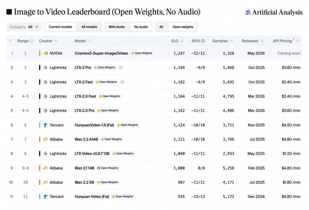 ■ Image to Video Leaderboard (Open Weights, No Audio) 
Category: All 
Current models 
All models 
With Audio 
No Audio 
All 
Open weights 
Range Creator Model ELO 95% CI Samples Released API Pricing 
1 1 NVIDIA Cosmos3-Super-Image2Video Open Weights 1,247 -12/12 2,328 May 2026 Coming soon 
2 2 Lightricks LTX-2 Pro Open Weights 1,194 -9/9 5,668 Oct 2025 $3.60 /min 
3 3 Lightricks LTX-2 Fast Open Weights 1,182 -9/9 5,692 Oct 2025 $2.40 /min 
4 4-5 Lightricks LTX-2.3 Fast Open Weights 1,164 -11/11 4,795 Mar 2026 $2.40 /min 
5 4-5 Lightricks LTX-2.3 Pro Open Weights 1,162 -11/11 4,906 Mar 2026 $3.60 /min 
6 6 Tencent HunyuanVideo-1.5 (Fal) Open Weights 1,124 -10/10 3,711 Nov 2025 $4.50 /min 
7 7 Alibaba Wan 2.2 A14B Open Weights 1,111 -10/10 3,766 Jul 2025 $4.80 /min 
8 8 Lightricks LTX Video v0.9.7 13B Open Weights 1,040 -11/11 2,933 May 2025 $1.20 /min 
9 9-8 Alibaba Wan 2.1 14B Open Weights 1,000 0/0 5,258 Feb 2025 $4.80 /min 
10 10 Alibaba Wan 2.2 5B Open Weights 987 -11/11 4,171 Jul 2025 $1.80 /min 
11 11 Tencent Hunyuan Video (Fal) Open Weights 916 -13/13 5,172 Dec 2024 $4.80 /min